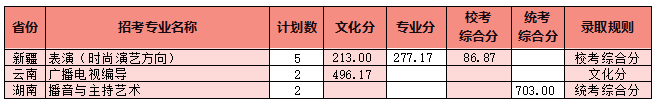 2022年四川电影电视学院各省份音乐、舞蹈专业本科最低分数线