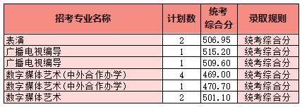 2022年四川电影电视学院各省份音乐、舞蹈专业本科最低分数线