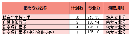 2022年四川电影电视学院各省份音乐、舞蹈专业本科最低分数线