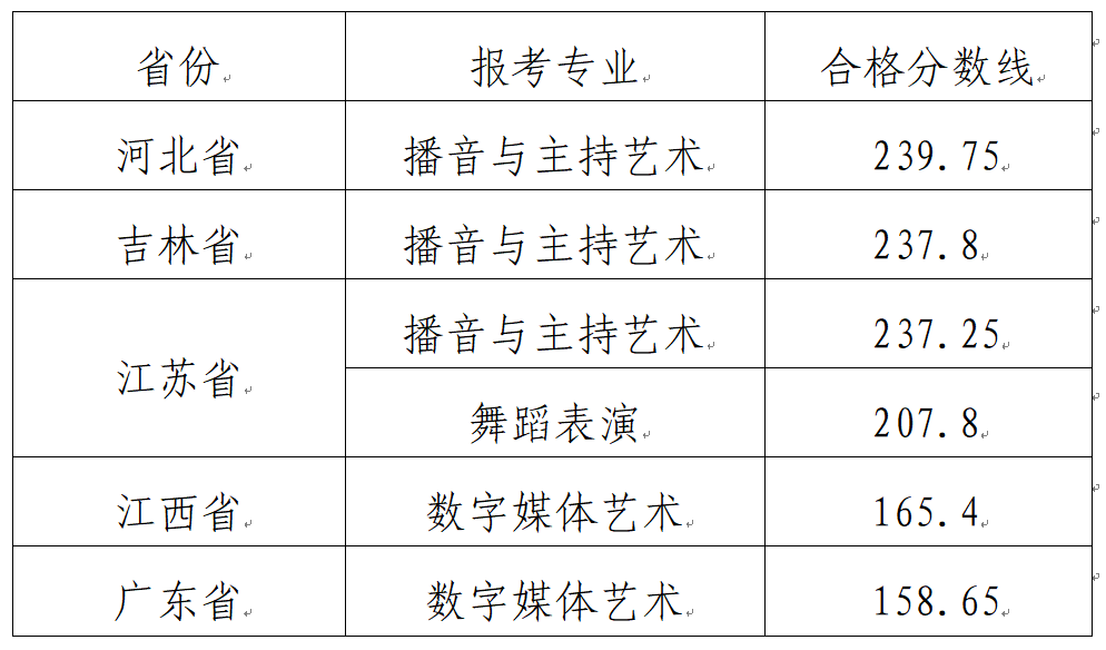 关于公布2023年湖南信息学院艺术类舞蹈专业校考成绩的公告（含专业合格分数线）