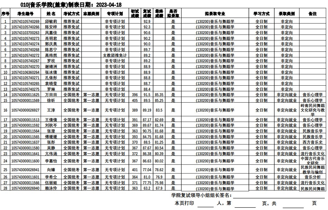 2023年华南师范大学音乐学院舞蹈硕士研究生拟录取名单公示
