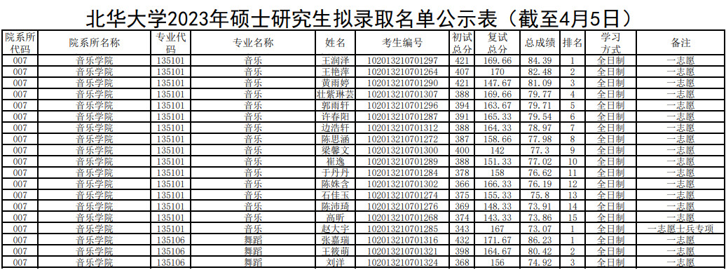 2023年北华大学舞蹈硕士研究生拟录取名单公示