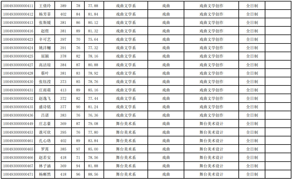 2023年中国戏曲学院舞蹈硕士研究生招生拟录取名单