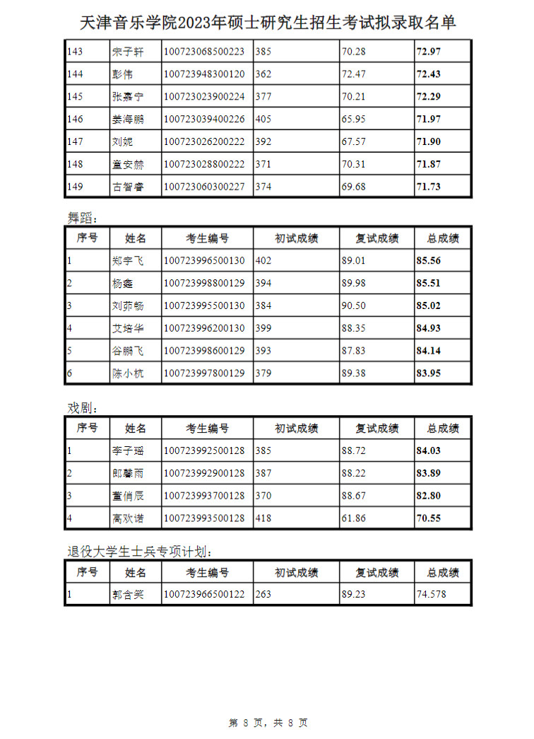 2023年天津音乐学院舞蹈硕士研究生招生考试拟录取名单