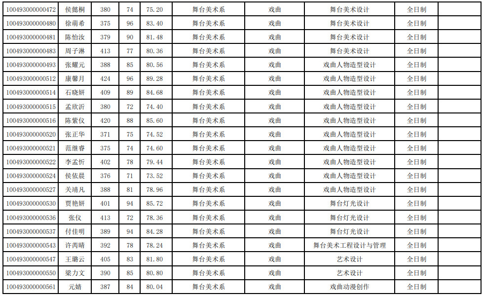 2023年中国戏曲学院舞蹈硕士研究生招生拟录取名单