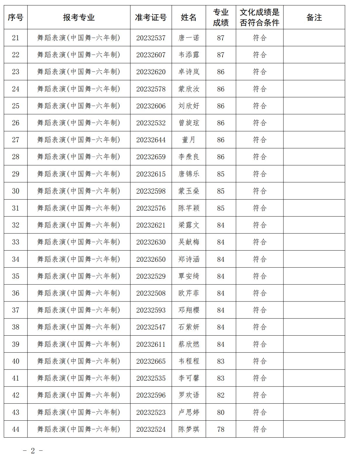 2023年广西艺术学院附属中等艺术学校舞蹈表演等专业招生考试拟录取名单（第一批）公示及有关事宜公告