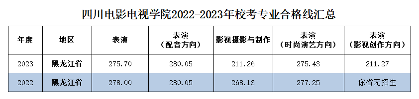 2022-2023年四川电影电视学院校考舞蹈表演（体育舞蹈方向）等专业合格线汇总