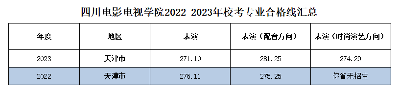 2022-2023年四川电影电视学院校考舞蹈表演（体育舞蹈方向）等专业合格线汇总