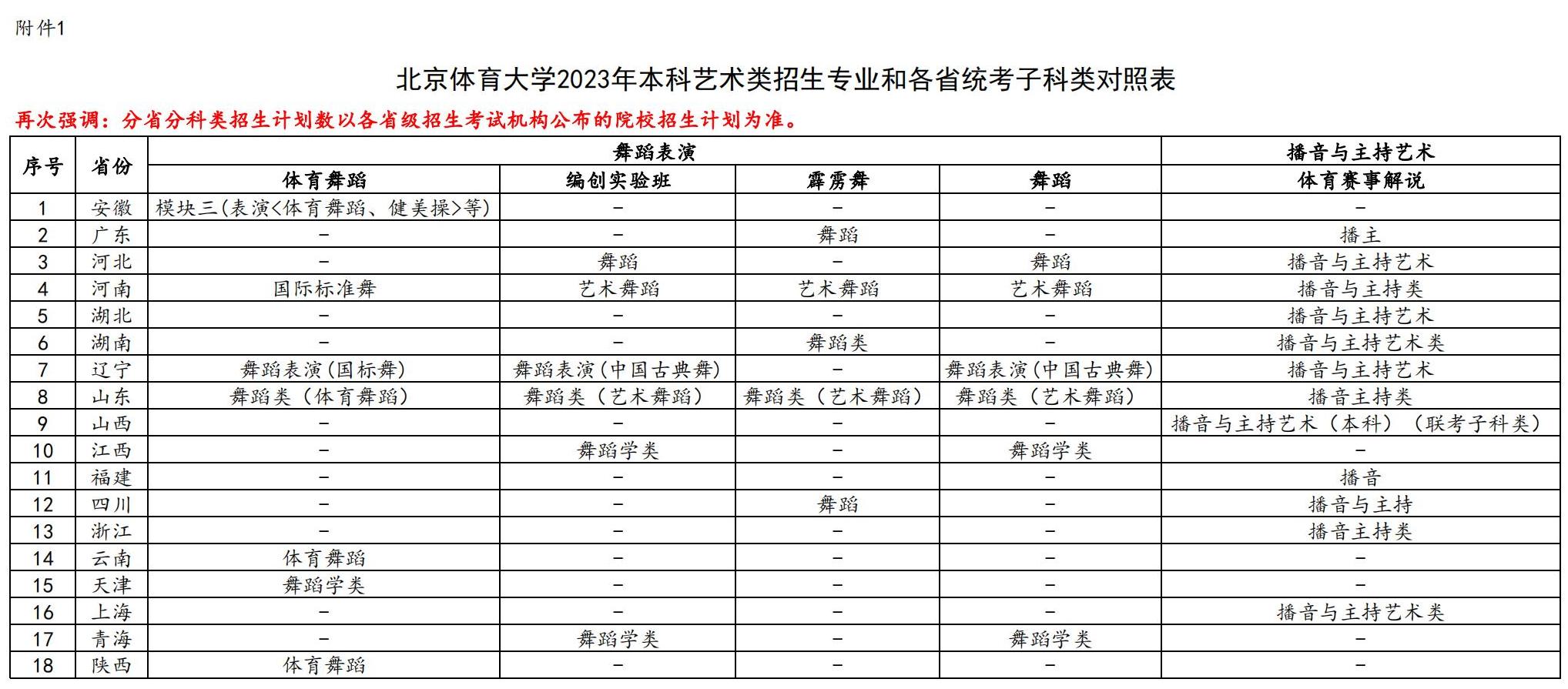 2023年北京体育大学艺术类舞蹈专业招生考试公告