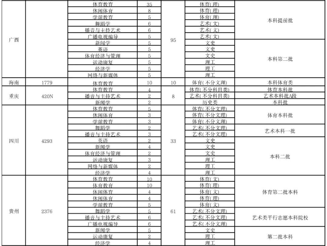 2023年武漢體育學院體育科技學院舞蹈類分省分專業招生計劃