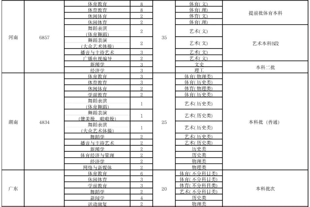 2023年武漢體育學院體育科技學院舞蹈類分省分專業招生計劃