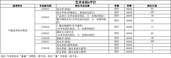 2023年長江大學音樂舞蹈類專業本科分省招生計劃
