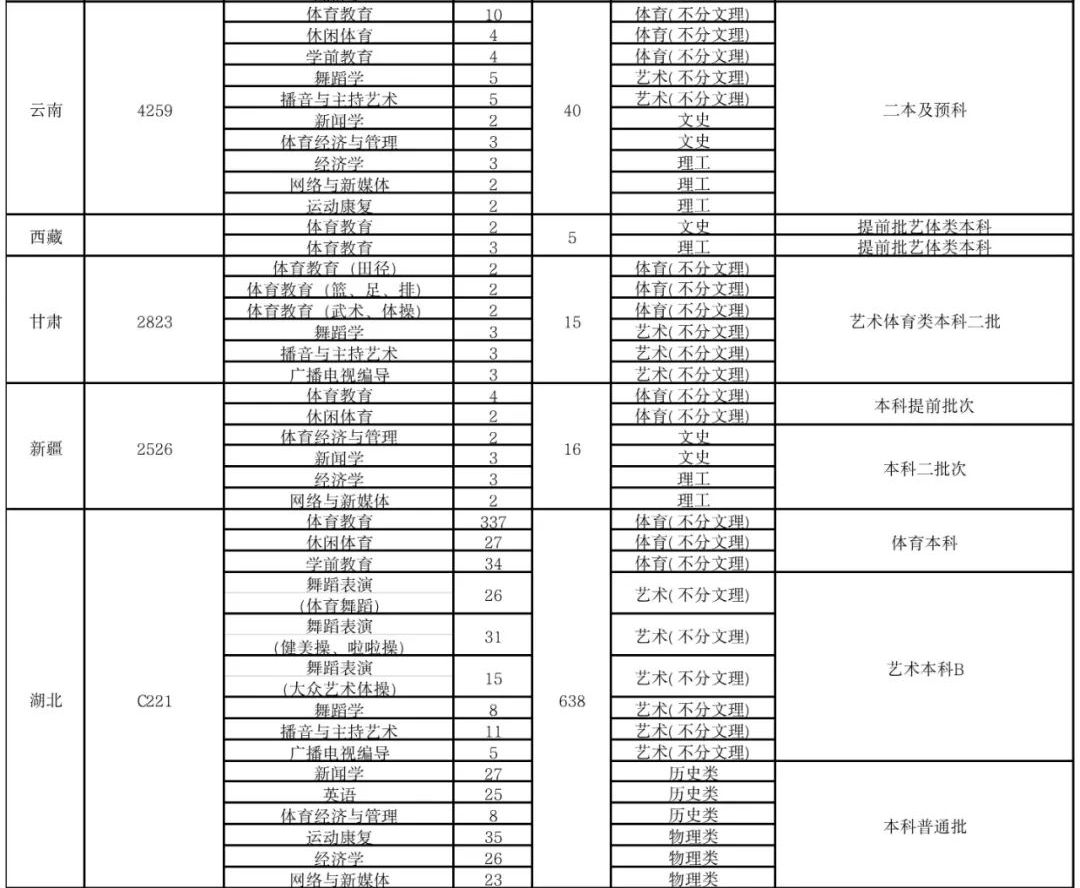 2023年武漢體育學院體育科技學院舞蹈類分省分專業招生計劃
