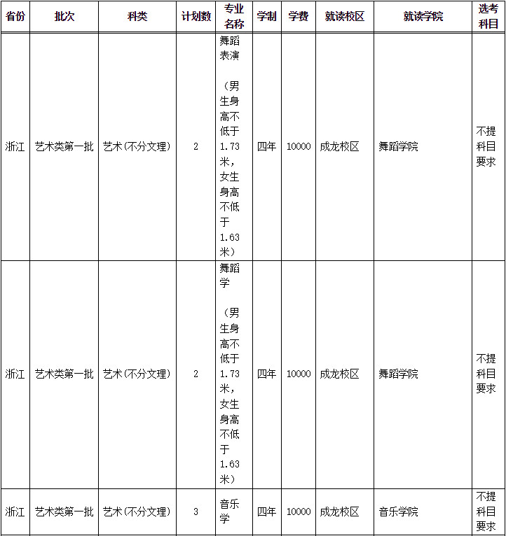 2023年四川師范大學音樂舞蹈類專業本科分省招生計劃