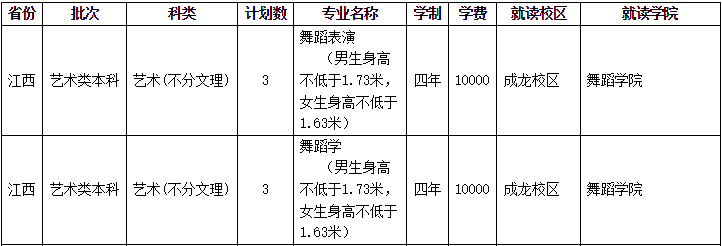 2023年四川師范大學音樂舞蹈類專業本科分省招生計劃