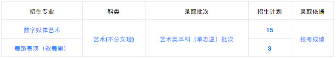 2023年首都師范大學科德學院音樂舞蹈類分省分專業招生計劃