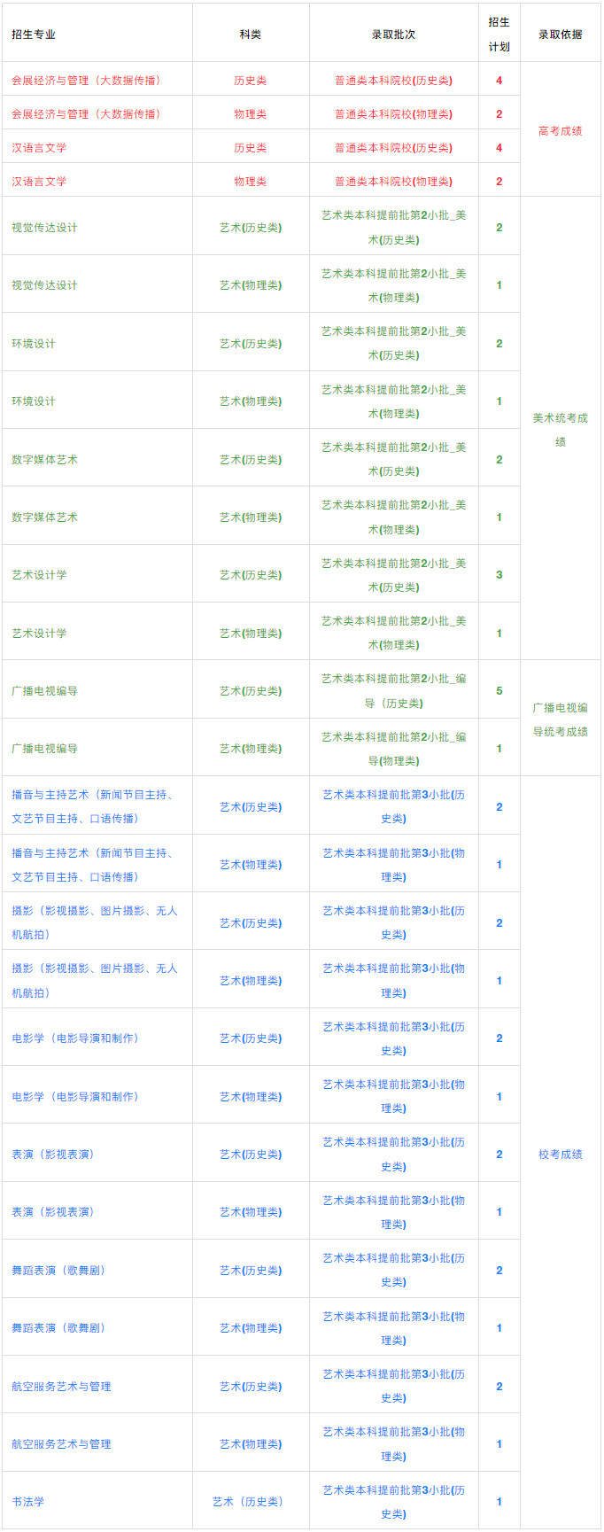 2023年首都師范大學科德學院音樂舞蹈類分省分專業招生計劃