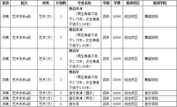 2023年四川師范大學音樂舞蹈類專業本科分省招生計劃