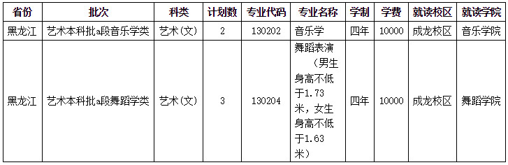 2023年四川師范大學音樂舞蹈類專業本科分省招生計劃