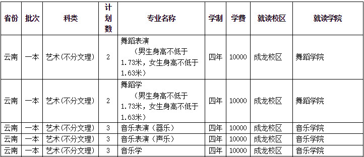 2023年四川師范大學音樂舞蹈類專業本科分省招生計劃