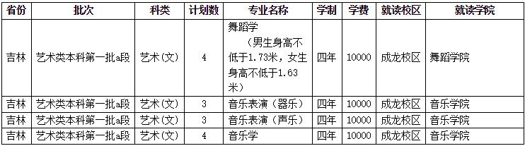 2023年四川師范大學音樂舞蹈類專業本科分省招生計劃