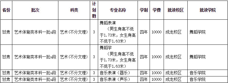 2023年四川師范大學音樂舞蹈類專業本科分省招生計劃
