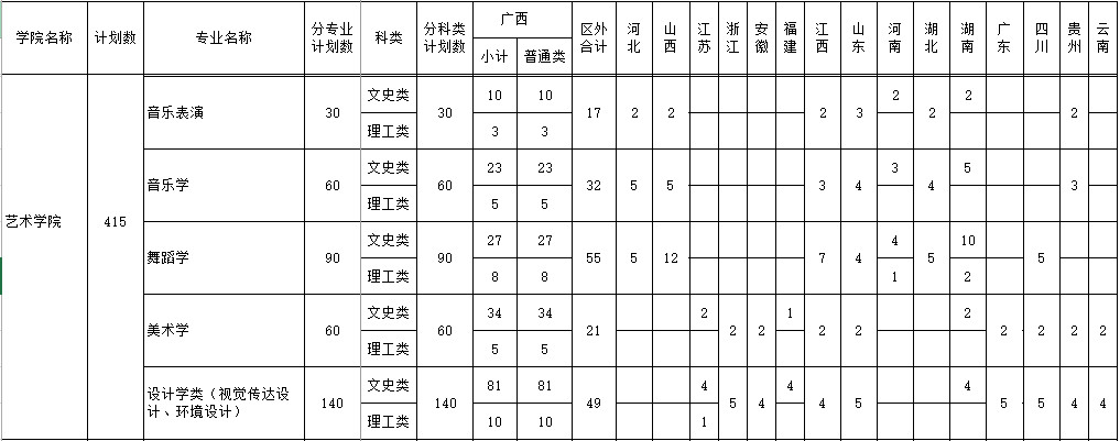 2023年廣西民族大學音樂舞蹈類普通高考分省分專業招生計劃一覽表