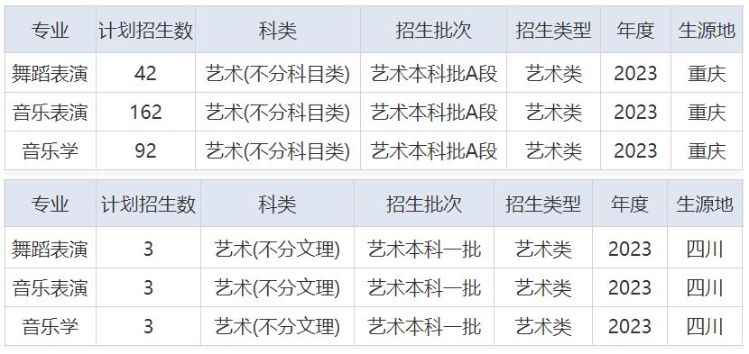 2023年重慶外語外事學院音樂、舞蹈類等專業重慶、四川招生計劃