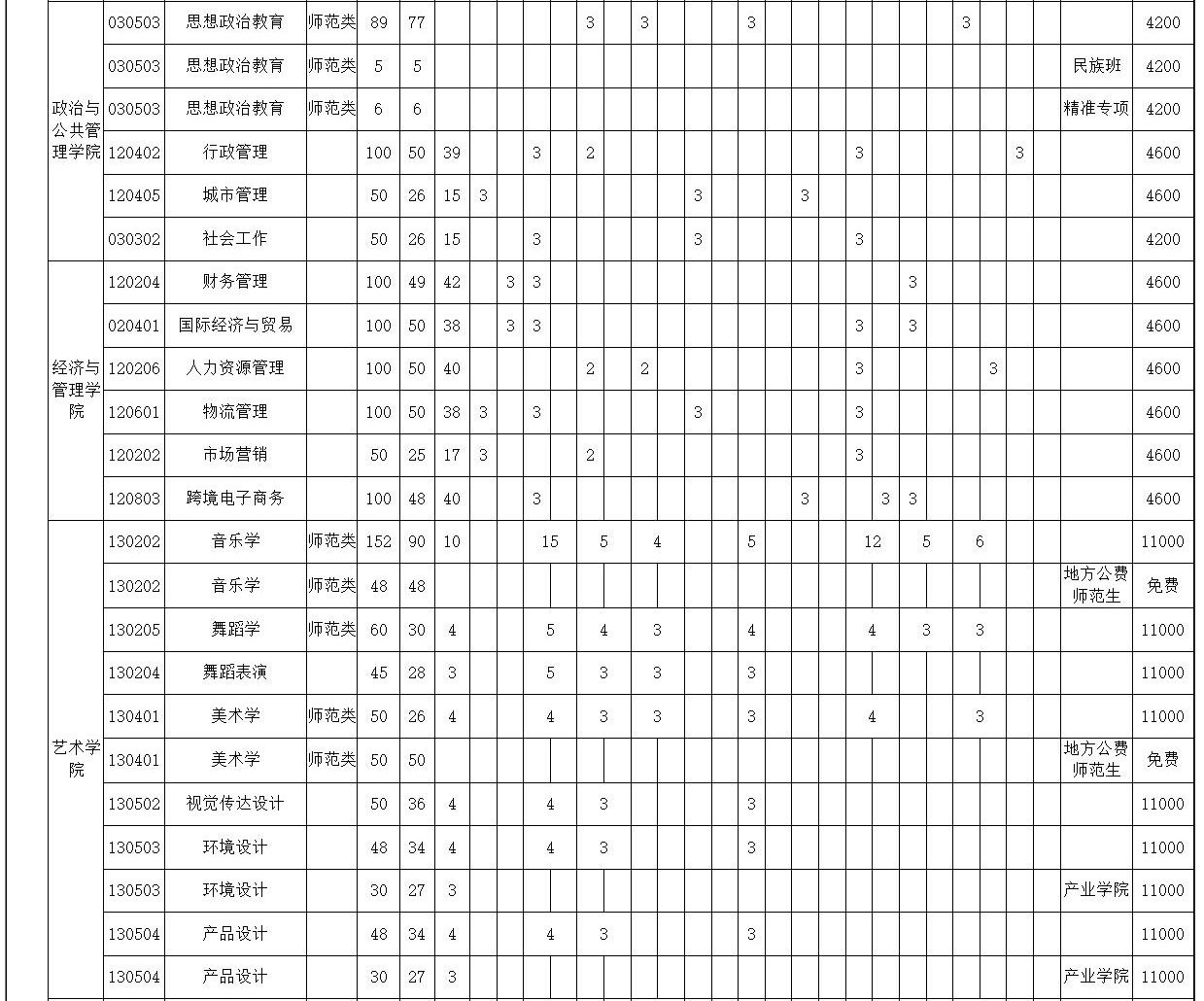 2023年廣西民族師范學院音樂舞蹈類等本科專業分省招生計劃