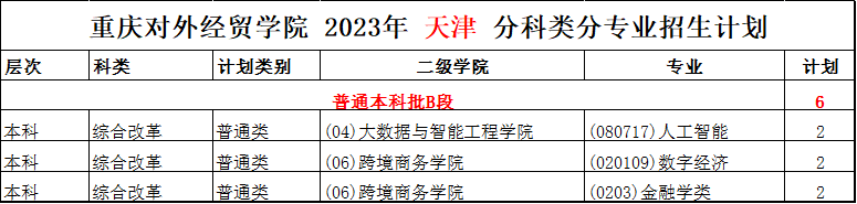 2023年重庆对外经贸学院音乐、舞蹈类等专业招生计划