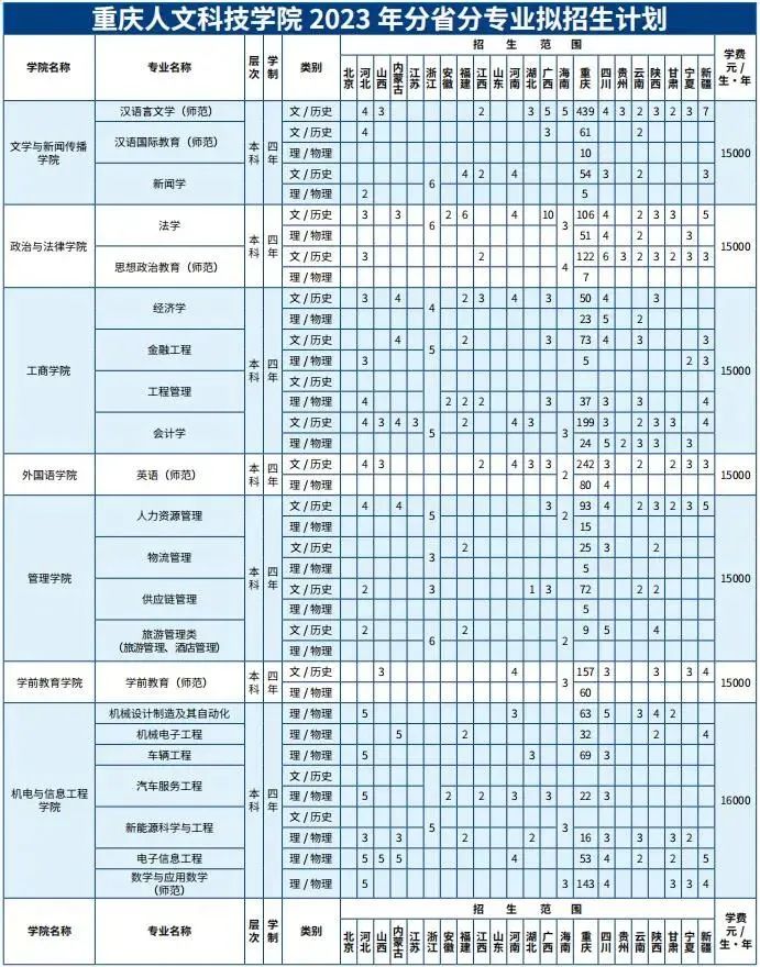 2023年重慶人文學院招生簡章（含音樂、舞蹈類等專業招生計劃）