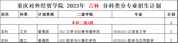 2023年重庆对外经贸学院音乐、舞蹈类等专业招生计划