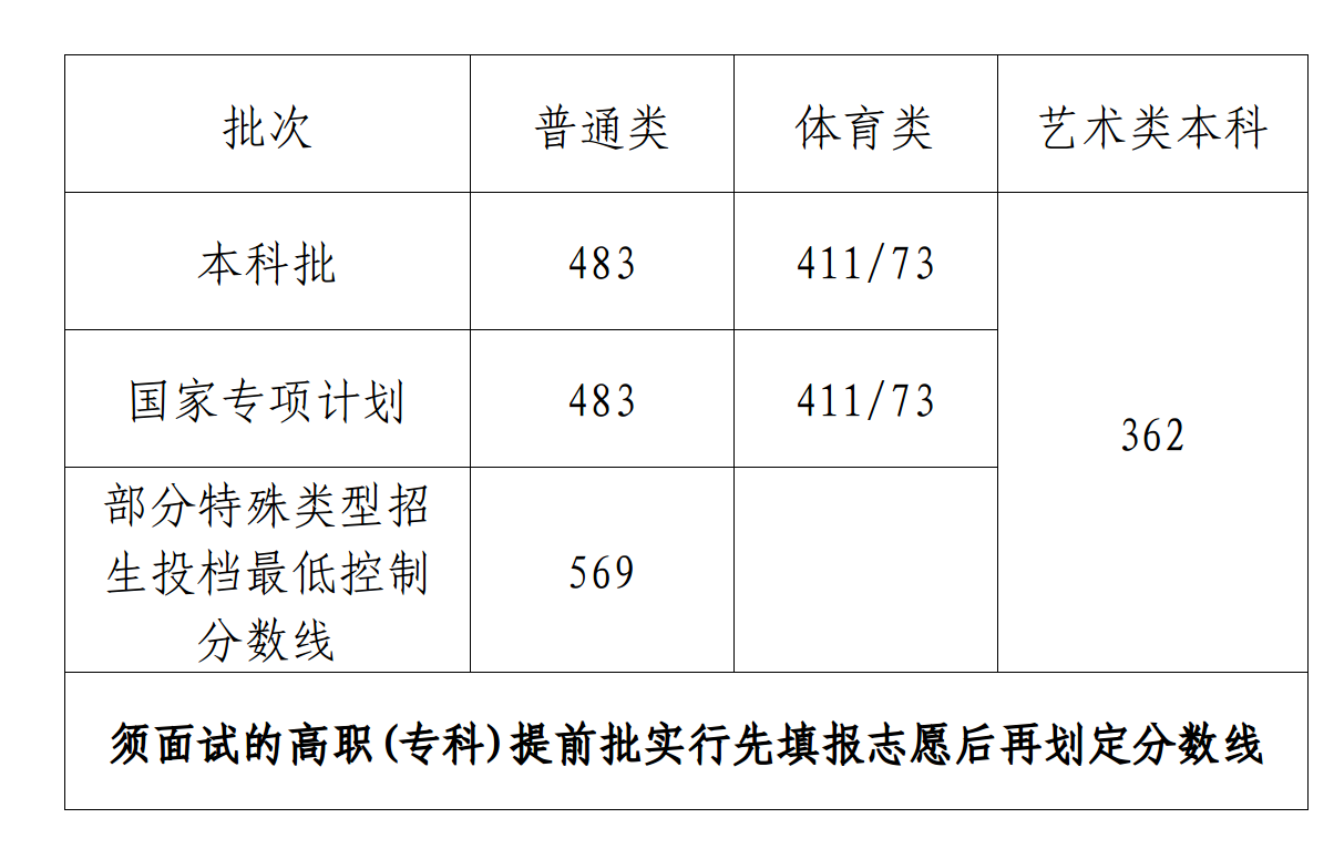 2023年海南省普通高校招生藝術類音樂、舞蹈專業本科批(文化課)錄取最低控制分數線公告 
