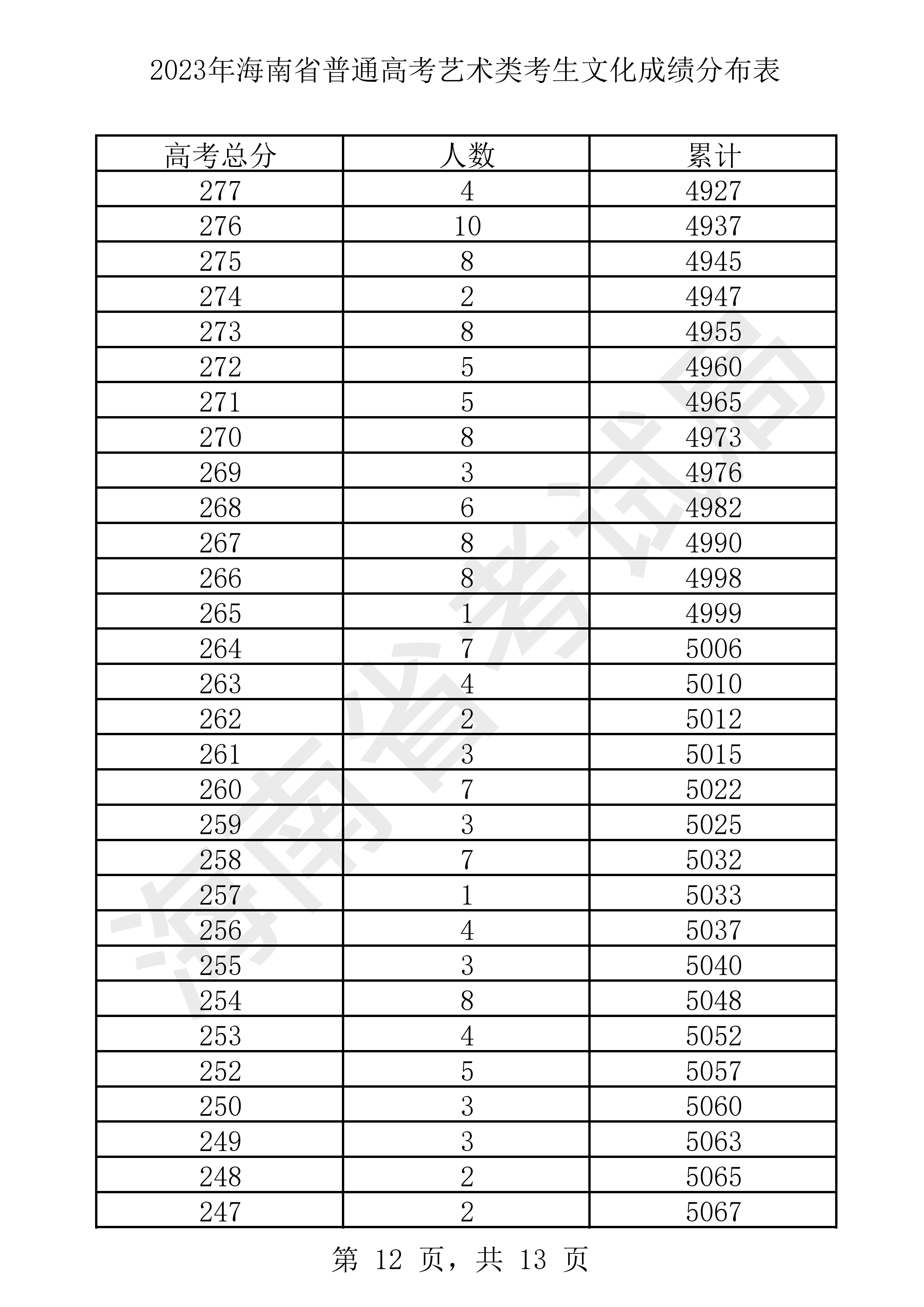 2023年海南省普通高考藝術類考生文化成績分布表 
