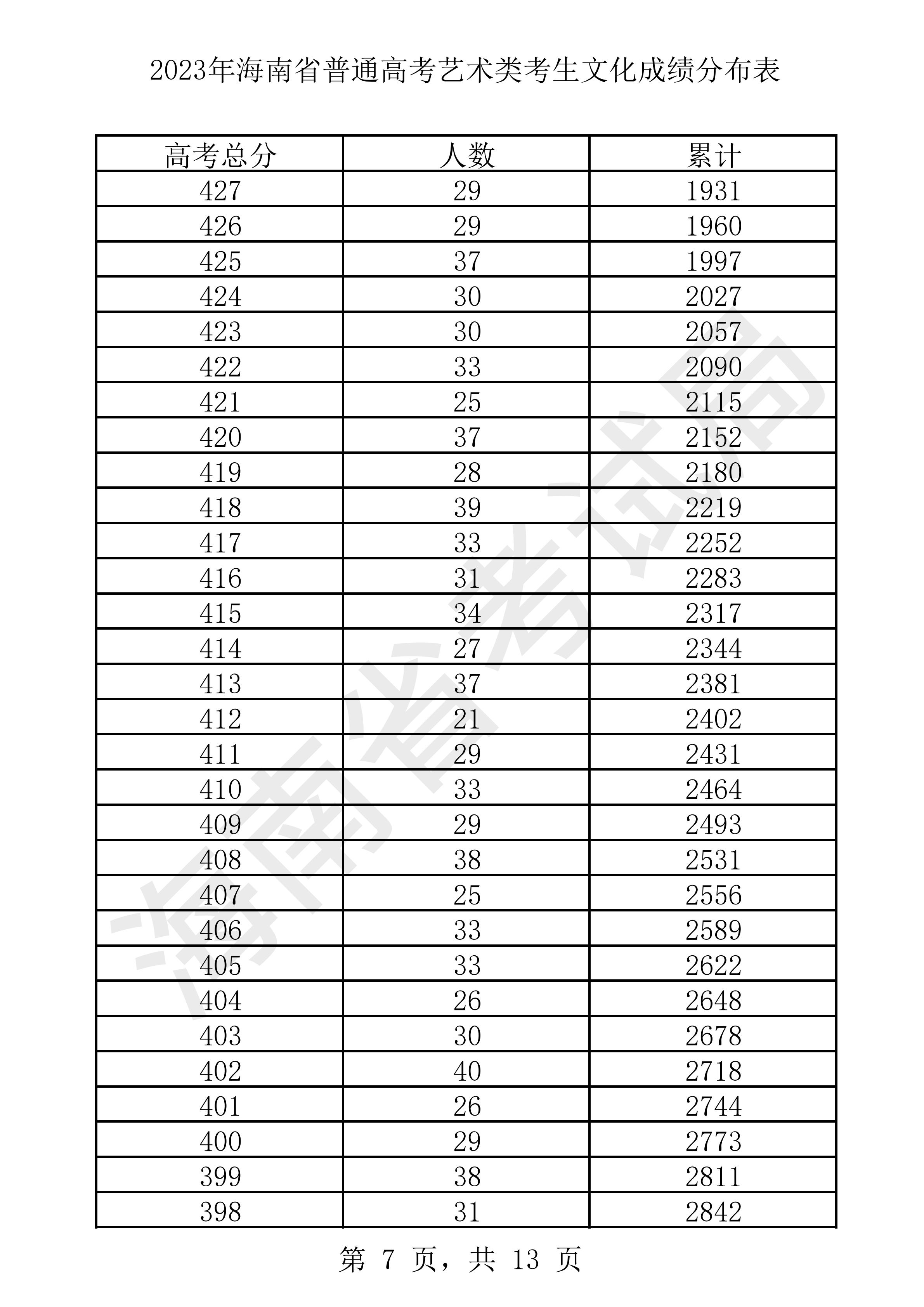 2023年海南省普通高考藝術類考生文化成績分布表 
