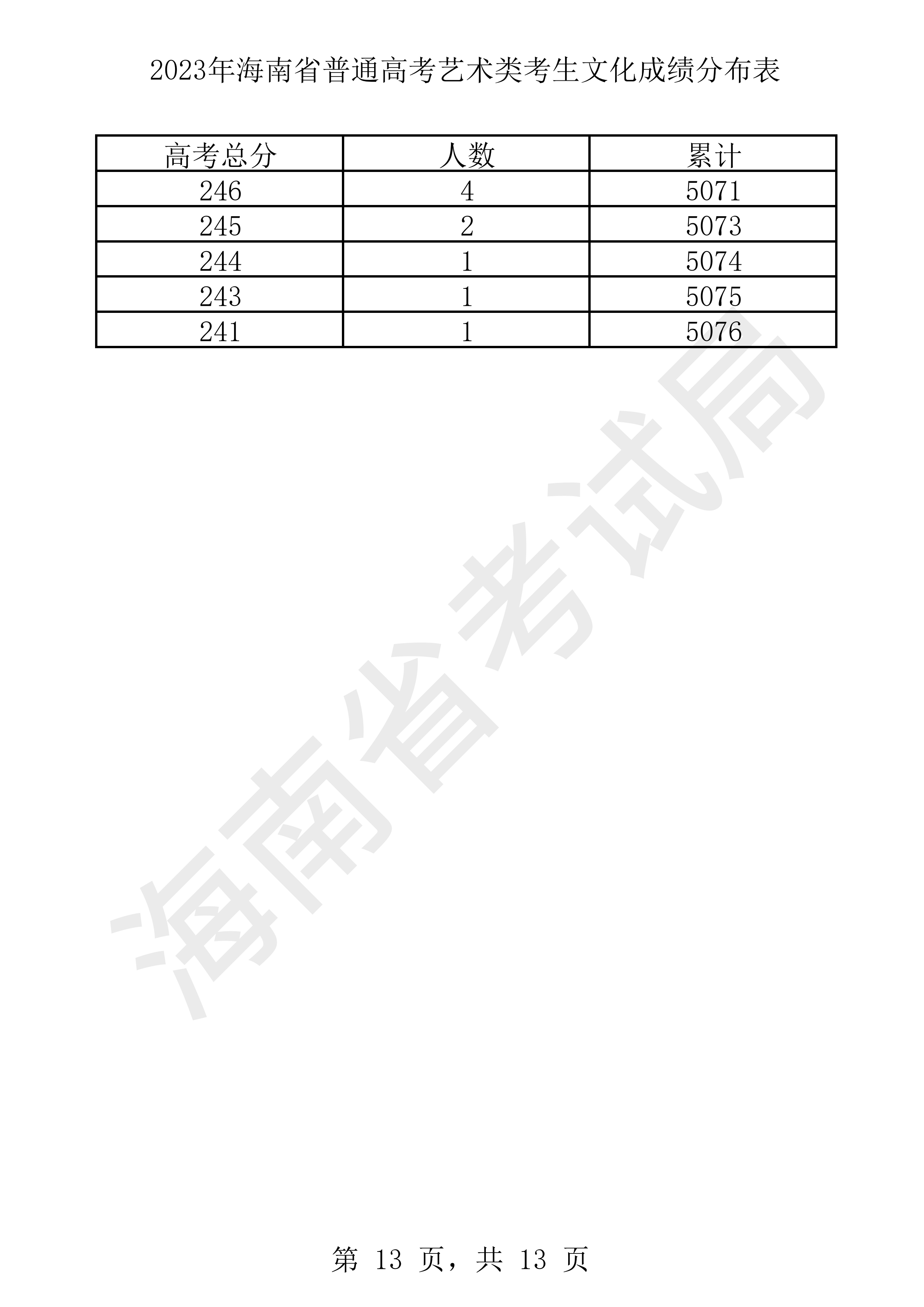 2023年海南省普通高考藝術類考生文化成績分布表 