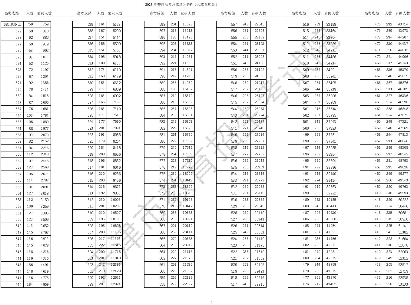 2023年天津市普通高考本科錄取控制分數線確定（附答記者問）