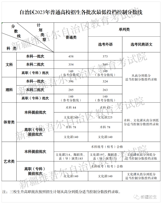 2023年新疆普通高校招生音樂、舞蹈專業各批次最低投檔控制分數線確定