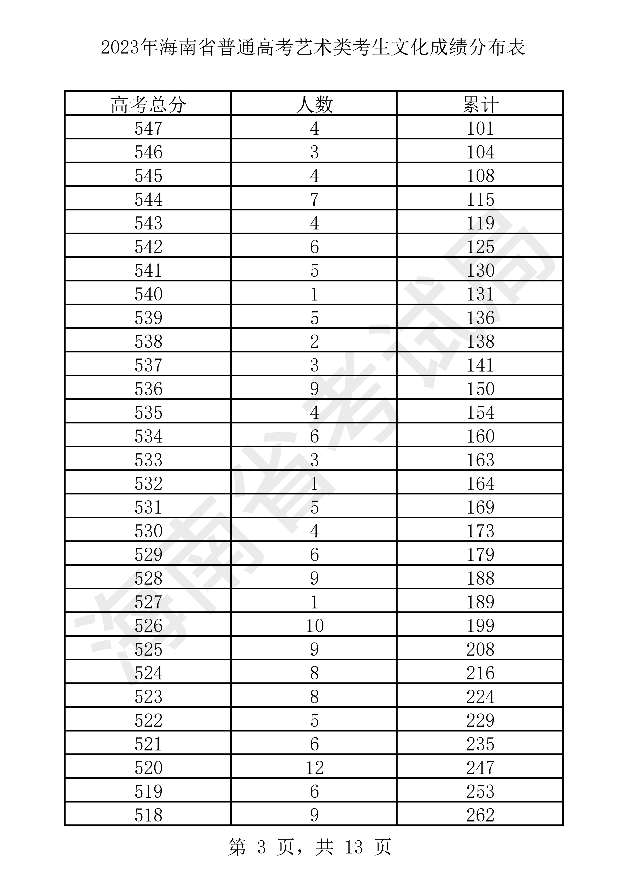 2023年海南省普通高考藝術類考生文化成績分布表 