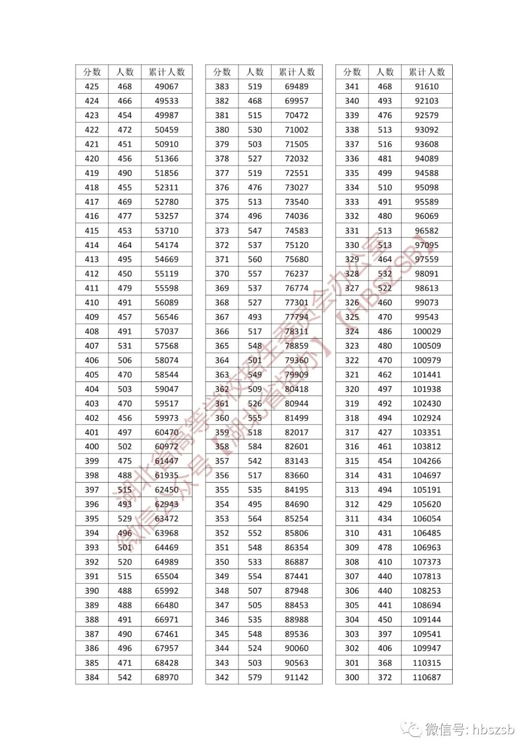 2023年湖北省普通高考音樂舞蹈類總分一分一段統計表