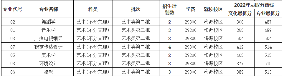 2023年昆明城市學院音樂舞蹈類等專業分省招生計劃