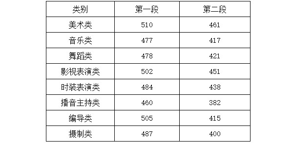 2023年浙江省普通高校招生音樂舞蹈類分數線