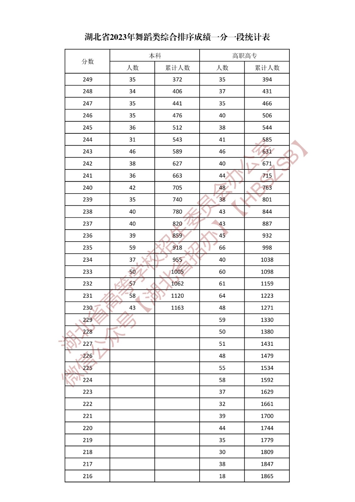 2023年湖北省普通高考音樂舞蹈類總分一分一段統計表