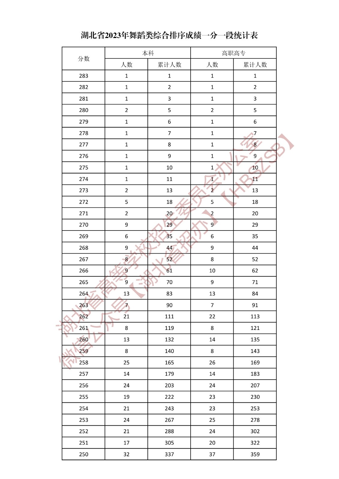 2023年湖北省普通高考音樂舞蹈類總分一分一段統計表