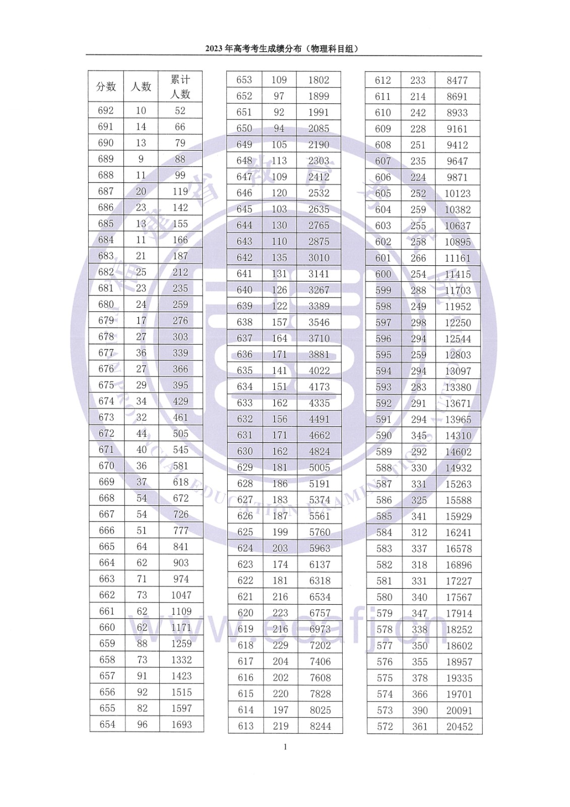 2023年福建省高考考生成績分布（歷史科目組、物理科目組）