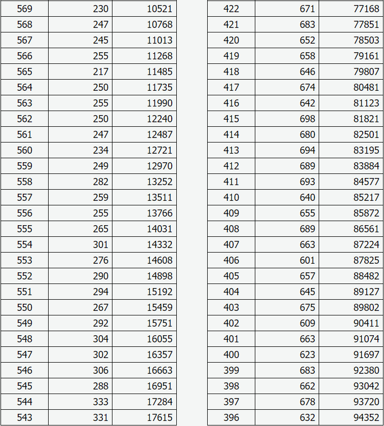 2023年山西省普通高考成績一分一段統計表
