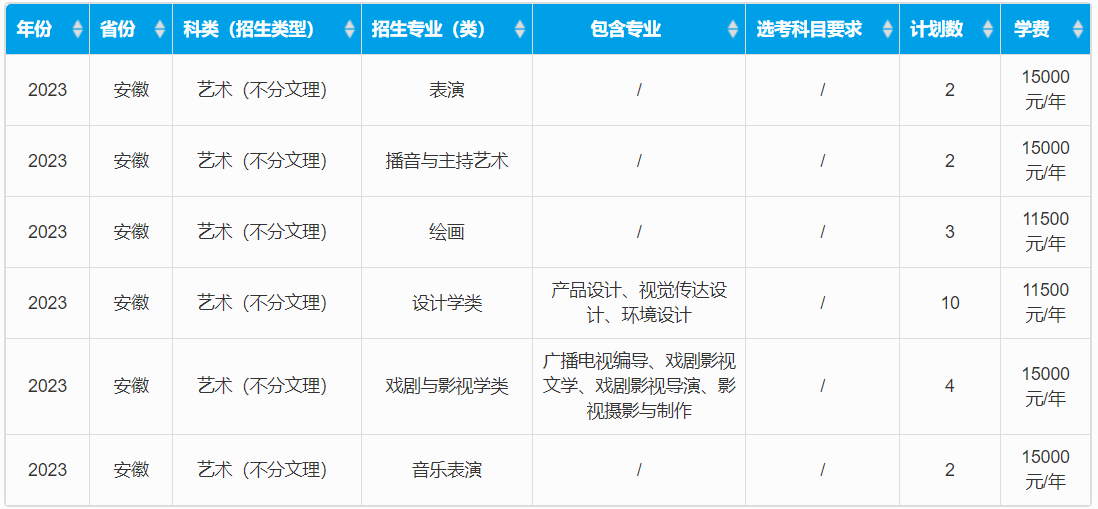 2023年重慶大學音樂、舞蹈類等專業招生計劃、科類、學費