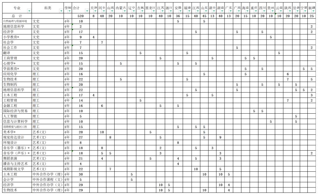 2023年信陽師范大學音樂舞蹈類等專業各省招生計劃