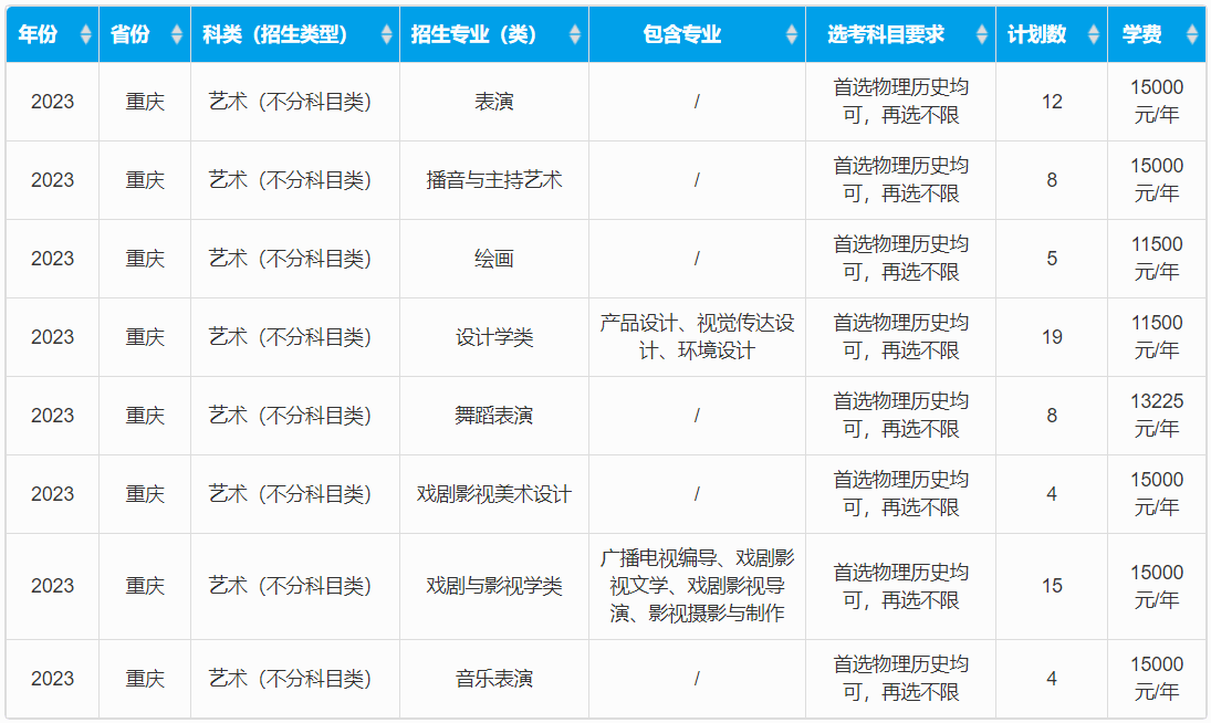 2023年重慶大學音樂、舞蹈類等專業招生計劃、科類、學費