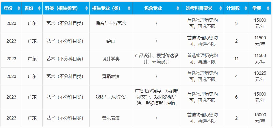 2023年重慶大學音樂、舞蹈類等專業招生計劃、科類、學費